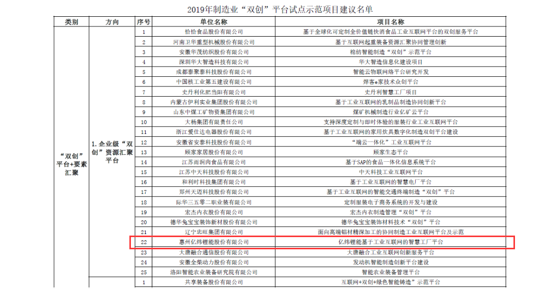 2019年制造业“双创”平台试点示范项目名单公示2.png 2019年制造业“双创”平台试点示范项目名单公示2.png